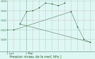 Graphe de la pression atmosphrique prvue pour Ventenac