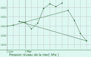 Graphe de la pression atmosphrique prvue pour Chauffour-sur-Vell