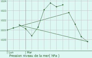 Graphe de la pression atmosphrique prvue pour Vitrac-sur-Montane