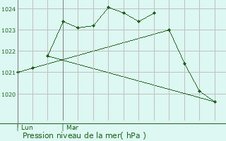 Graphe de la pression atmosphrique prvue pour Castras
