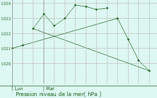 Graphe de la pression atmosphrique prvue pour Pouy-de-Touges