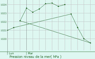 Graphe de la pression atmosphrique prvue pour Salies-du-Salat