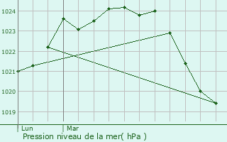 Graphe de la pression atmosphrique prvue pour Labarthe-Inard