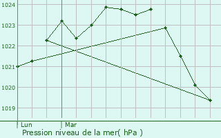 Graphe de la pression atmosphrique prvue pour Montastruc-Savs