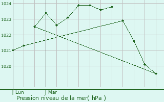 Graphe de la pression atmosphrique prvue pour Saint-Frajou