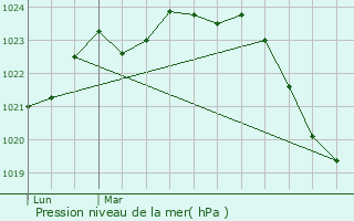 Graphe de la pression atmosphrique prvue pour Agassac