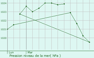 Graphe de la pression atmosphrique prvue pour Sarremezan