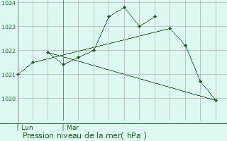 Graphe de la pression atmosphrique prvue pour Chevanceaux