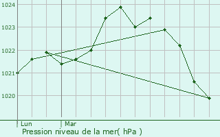 Graphe de la pression atmosphrique prvue pour Orignolles