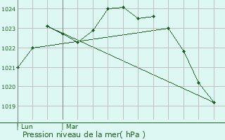 Graphe de la pression atmosphrique prvue pour Morcenx