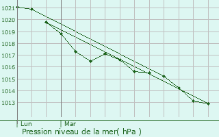 Graphe de la pression atmosphrique prvue pour Journiac