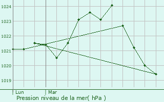 Graphe de la pression atmosphrique prvue pour Saint-Cirgues-la-Loutre