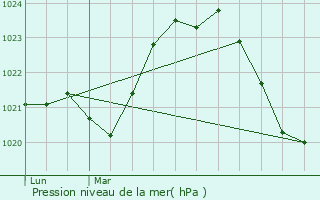 Graphe de la pression atmosphrique prvue pour Rilhac-Treignac