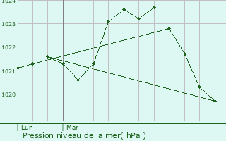 Graphe de la pression atmosphrique prvue pour Cornil