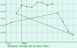 Graphe de la pression atmosphrique prvue pour Labroqure