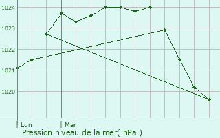 Graphe de la pression atmosphrique prvue pour Saint-Plancard