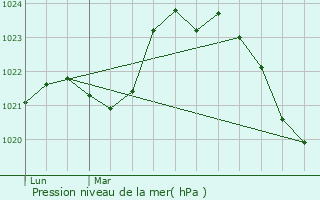 Graphe de la pression atmosphrique prvue pour Prigueux