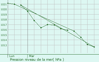 Graphe de la pression atmosphrique prvue pour Doazit