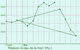 Graphe de la pression atmosphrique prvue pour Neuville