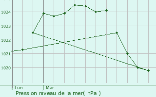 Graphe de la pression atmosphrique prvue pour Estnos
