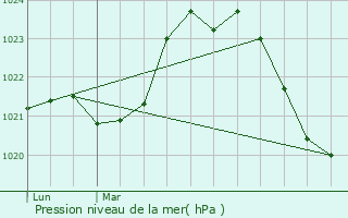 Graphe de la pression atmosphrique prvue pour Vigeois