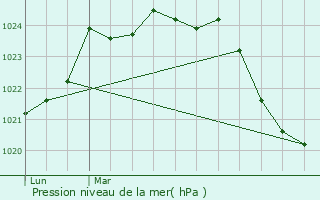 Graphe de la pression atmosphrique prvue pour Urau