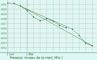 Graphe de la pression atmosphrique prvue pour Chavenon