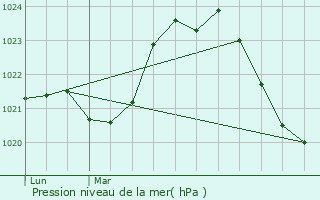 Graphe de la pression atmosphrique prvue pour Salon-la-Tour