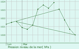 Graphe de la pression atmosphrique prvue pour Saint-Julien-le-Vendmois