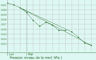 Graphe de la pression atmosphrique prvue pour Bonneville-et-Saint-Avit-de-Fumadires