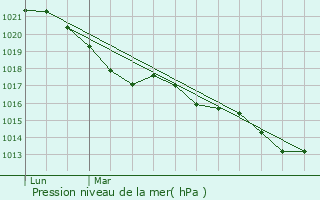 Graphe de la pression atmosphrique prvue pour Glandon
