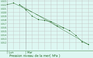 Graphe de la pression atmosphrique prvue pour La Vernelle