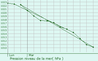 Graphe de la pression atmosphrique prvue pour Courcouronnes