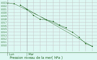 Graphe de la pression atmosphrique prvue pour Montpilloy