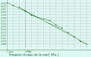 Graphe de la pression atmosphrique prvue pour Mazingarbe