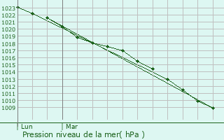Graphe de la pression atmosphrique prvue pour Bully-les-Mines