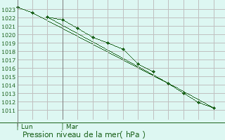 Graphe de la pression atmosphrique prvue pour Thaon