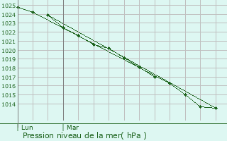 Graphe de la pression atmosphrique prvue pour Scrignac
