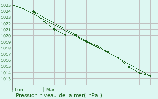 Graphe de la pression atmosphrique prvue pour Spzet
