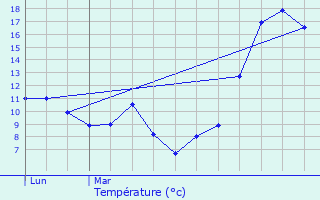 Graphique des tempratures prvues pour Mont-de-Gali