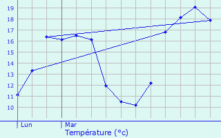 Graphique des tempratures prvues pour Varzay