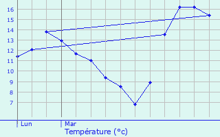 Graphique des tempratures prvues pour Le Tech