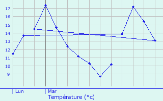 Graphique des tempratures prvues pour Theux