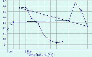 Graphique des tempratures prvues pour Herserange