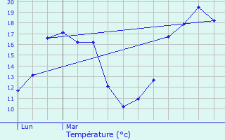 Graphique des tempratures prvues pour Prguillac