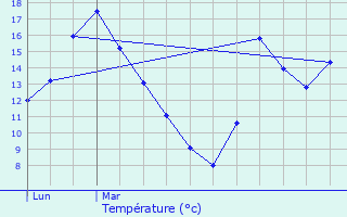 Graphique des tempratures prvues pour Mortagne-du-Nord