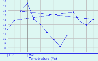 Graphique des tempratures prvues pour Wavrechain-sous-Denain