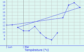 Graphique des tempratures prvues pour Estnos