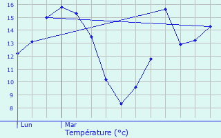 Graphique des tempratures prvues pour Socx