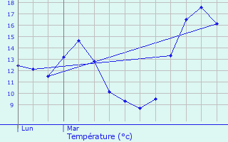 Graphique des tempratures prvues pour Romiguires